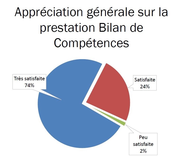 Appréciation générale sur la prestation Bilan de compétences